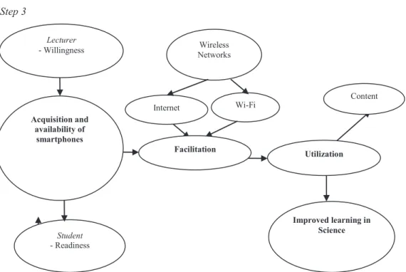 Figure 7. Step three to a model for utilizing smartphones to support science learning 