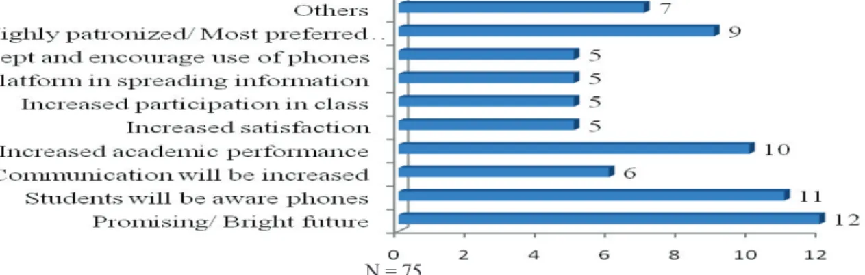 Figure 2. Future of smartphones in learning science 