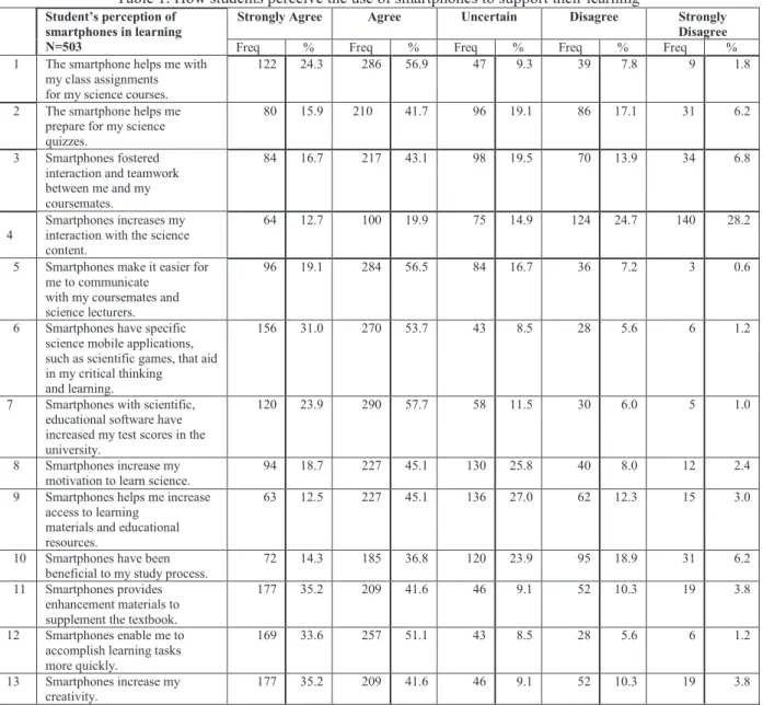 Table 1. How students perceive the use of smartphones to support their learning  Student’s perception of 