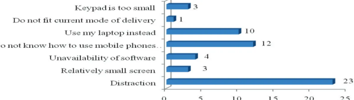 Figure 5. Reasons why lecturers did not like using smartphones to support their teaching 