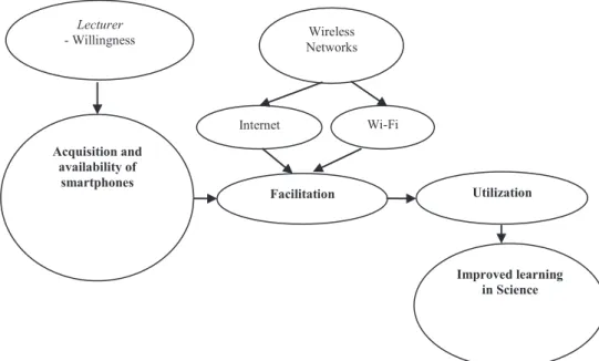 Figure 6. Step two to a model for utilizing smartphones to support science learning 