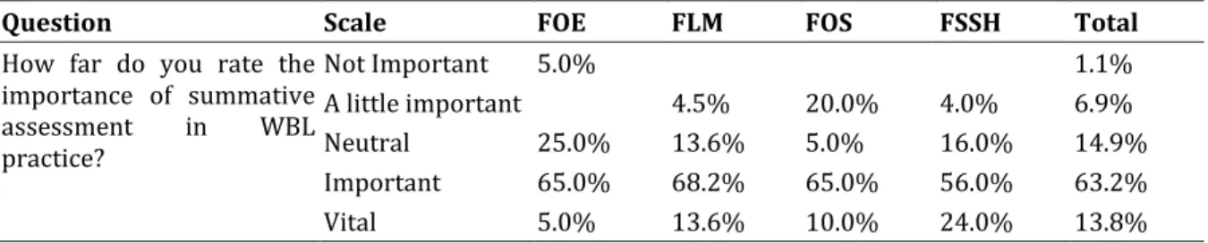 Table 1: Importance of summative assessment in WBL practice (students) 
