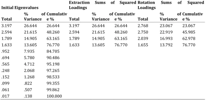 Table 5: Rotated Component Matrix a
