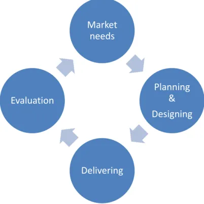 Figure 1: Conceptual Framework: Developing a WBL Programme     MarketneedsPlanning&amp;DesigningDeliveringEvaluation