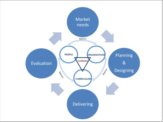 Figure 2: Conceptual Framework and the Basic Pillars     MarketneedsPlanning&amp;DesigningDeliveringEvaluationPEOPLELEARNINGORGANIZATIONSCURRICULUMBalance