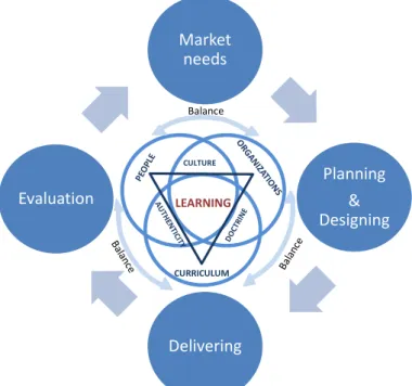Figure 3. Conceptual Framework, Basic Pillars and Intersections between them LEARNINGCURRICULUMCULTUREBalanceMarketneedsPlanning&amp; DesigningDeliveringEvaluation