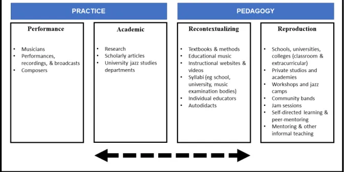 Figure 3.2. The four fields comprising the jazz education arena, after Maton (2014, p