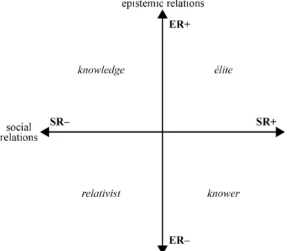 Figure 3.3. The specialisation plane (Maton, 2014, p. 30). 