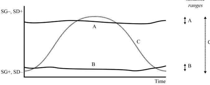 Figure 3.4. Three illustrative semantic profiles (Maton, 2013, p. 13). 