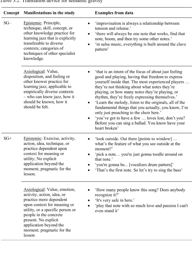 Table 3.2. Translation device for semantic gravity 