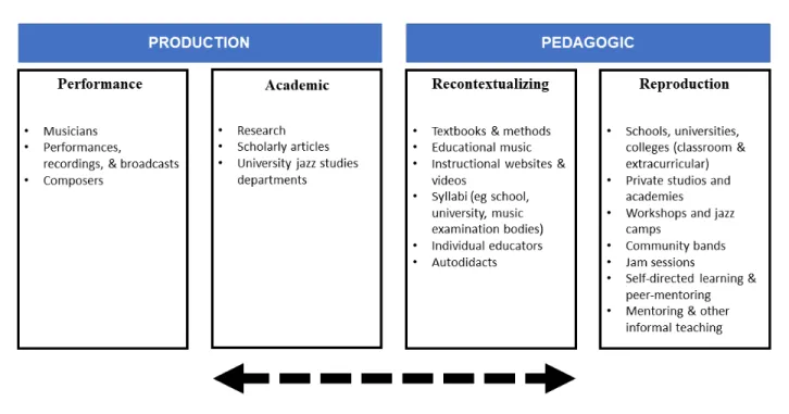 Figure 4.1. The four fields comprising the jazz education arena, after Maton (2014, p