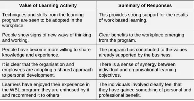 Table 2 Summary of Assessment for Part Three of the Interview Instrument  Value of Learning Activity Summary of Responses