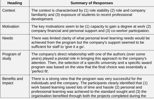 Table 1 Summary of Responses for Part One of the Interview Instrument 