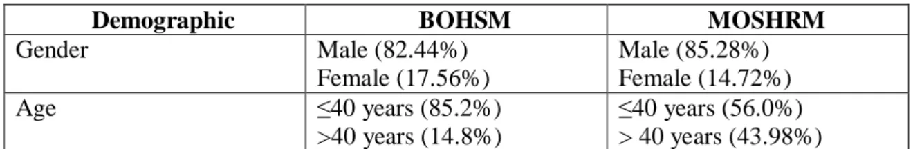 Table 1: Profile data for BOHSM and MOSHRM 