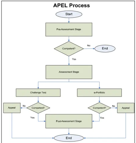 Figure 1: APEL Process at OUM