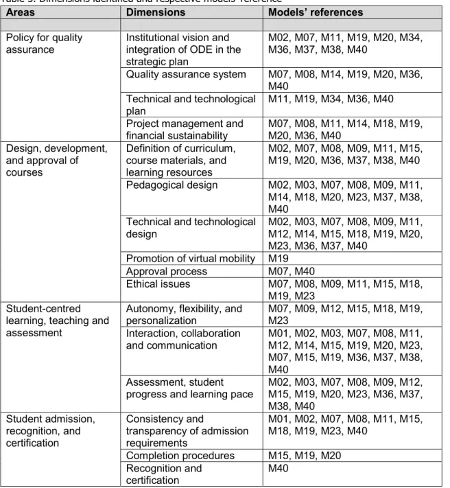 Table 3. Dimensions identified and respective models’ reference  
