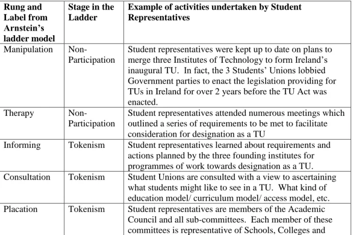 Table 1 Applying Arnstein’s Ladder of Citizen Participation to student engagement in the  creation of TU Dublin  Rung and  Label from  Arnstein’s  ladder model   Stage in the Ladder 