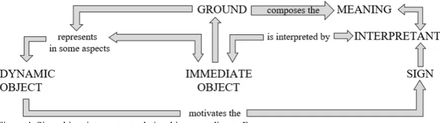 Figure 4. Sign-object-interpretant relationships according to Eco Note: For the original diagram, see Eco, Role, 183