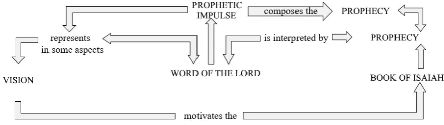 Figure 5. Sign-object-interpretant relationships in the production of Isaiah 