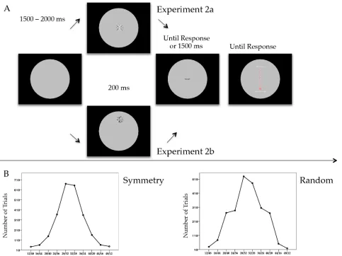 Fig 4. (A) Experimental procedure of Experiment 2a and Experiment 2b. Each trial started with an interval randomized between 1500 ms and 2000 ms.the point they chose