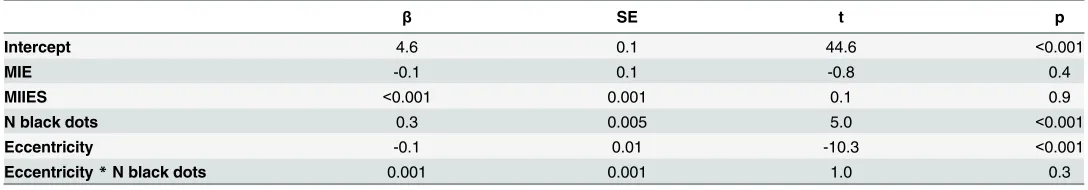 Table 6. Results from analysis of correct responses.