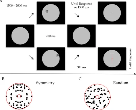 Fig 1. (the pattern was symmetry or random. If no response was given within 1500 ms from pattern offset, the trial was considered null and a new trial started