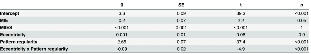 Table 2. Results from analysis of correct responses.