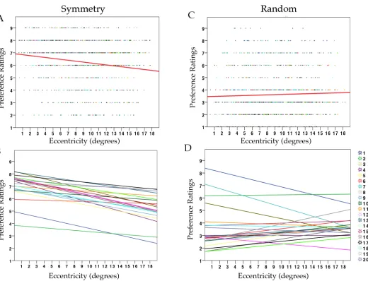 Table 4. Analysis of preference ratings separately for Random and Symmetry patterns.