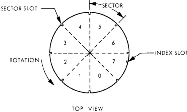 Figure 1-5. Mechanical Sectoring 