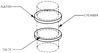Figure 1-6. Platter, Cylinder, Track Relationship 