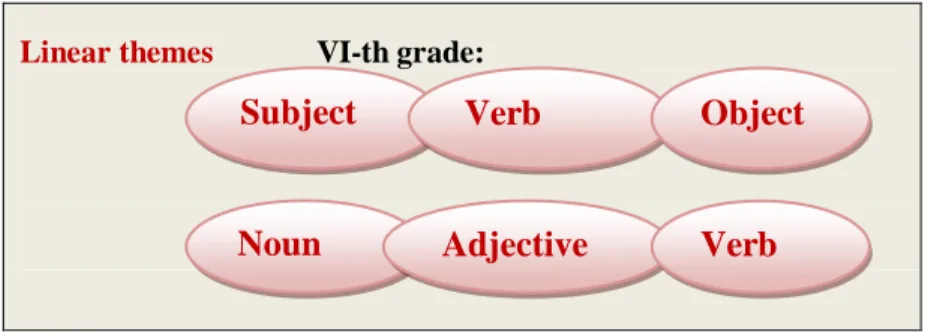 Table 2. Linear themes in language textbook 
