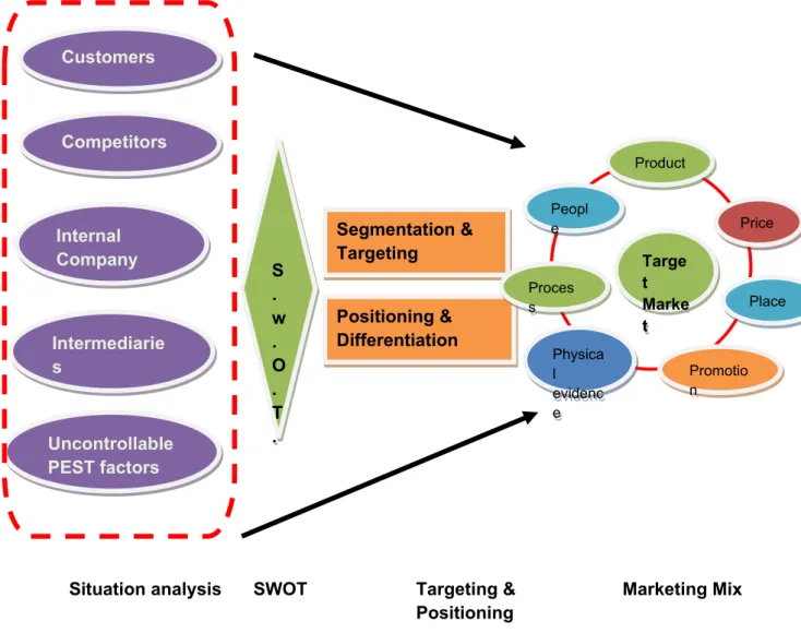 Figure 2.5: Conceptual framework of E-marketing strategy for fashion retailers in Vietnam CustomersCustomers CompetitorsCompetitorsInternal CompanyInternal CompanyIntermediariesIntermediaries Uncontrollable PEST factors Uncontrollable PEST factors  S