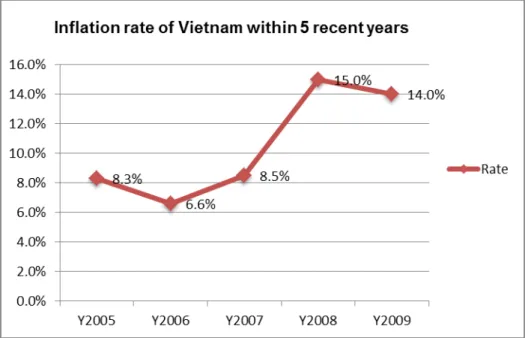 Figure 4.1: Inflation rate of Vietnam within 5 recent years