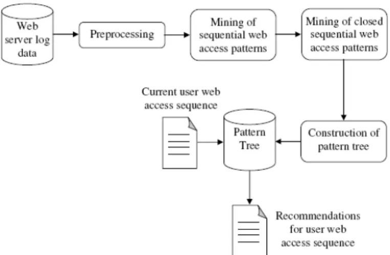 Fig 1:  Block diagram of the proposed web recommendation system 