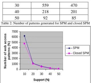 Table 2: Number of patterns generated for SPM and closed SPM 