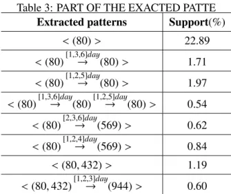 Table 3: PART OF THE EXACTED PATTE Extracted patterns Support(%)