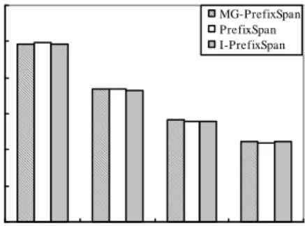 Figure 1: Performance of the of the algorithms on data set C10T2S4I1.