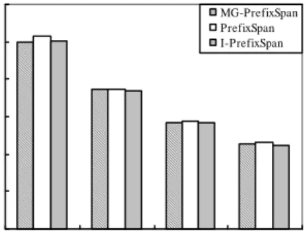 Figure 3: Performance of the algorithms on data set C10T2S8I1.