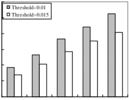 Figure 6: Scalability test of the algorithm MG-PrefixSpan on data set T2S4I1.