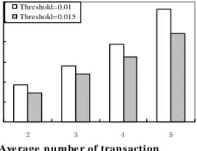 Figure 8: Performance of the algorithms on data set C10S10I1.