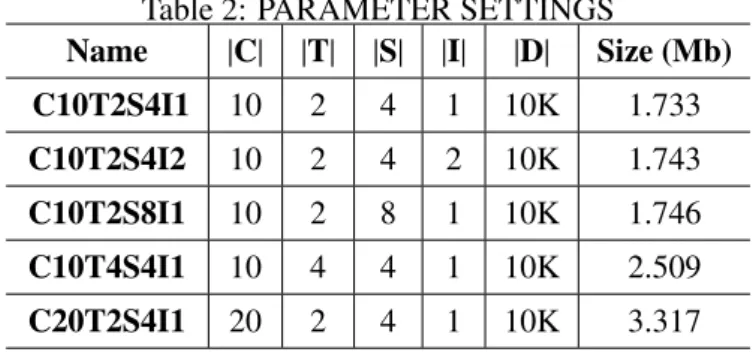 Table 1 lists the parameters used in the generation of the simulating dataset. The parameters except for the last one are the classical ones used in the previous research