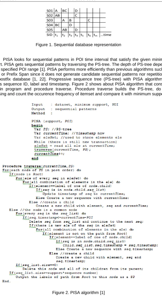 Figure 1. Sequential database representation 