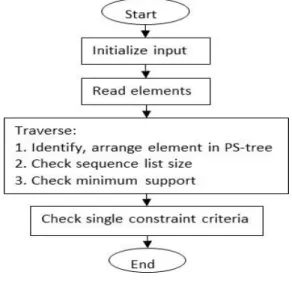 Figure 3. PISA* scheme 