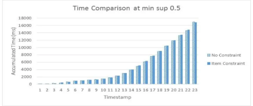 Figure 6. Comparison of accumulated execution time at last timestamp 