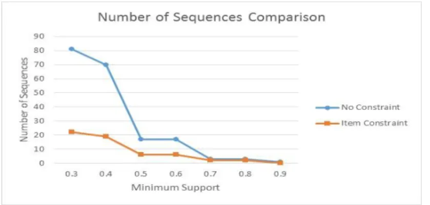 Figure 8. Comparison of number of sequences at different minimum support 