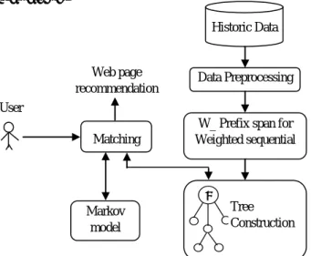 Fig. 1:  Block diagram of the proposed approach to web  page recommendation 