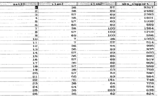 Figure 5:  Frequent 2 Item-Set Association Rules 