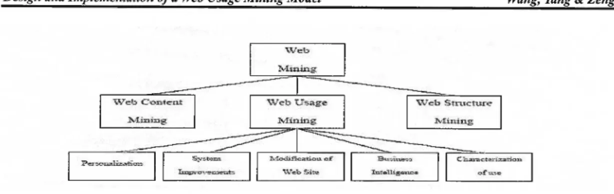 Figure 1: Application areas of web usage mining 