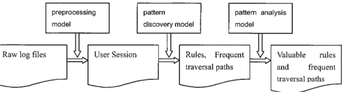 Figure 2: Main functional models in the WUM model 