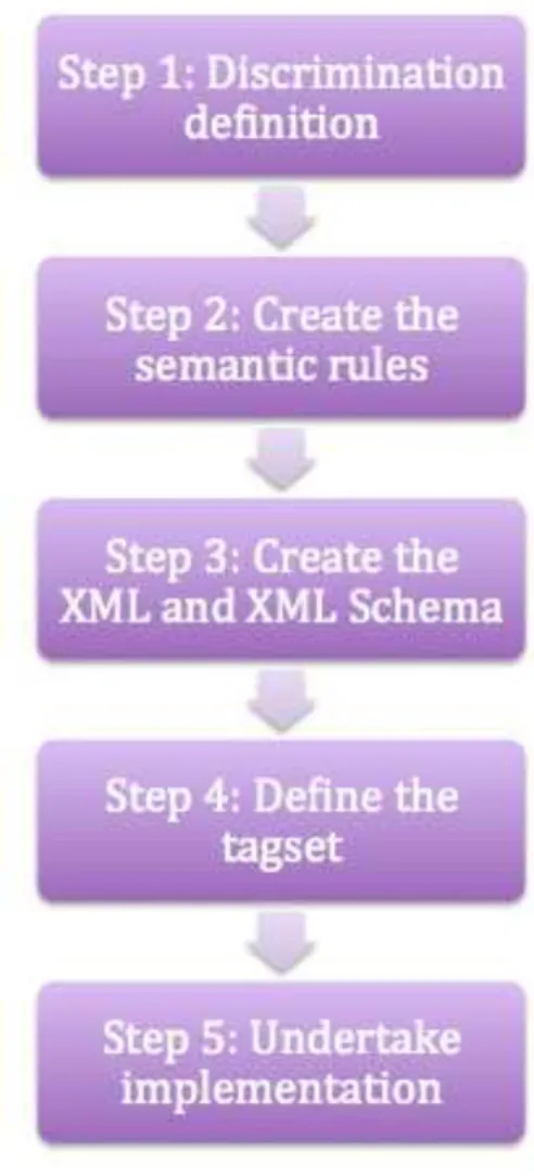 Figure 17: Discriminatory methodology steps
